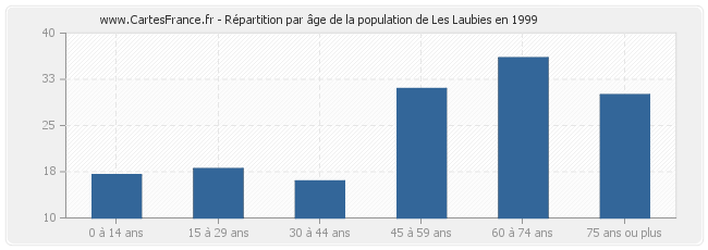 Répartition par âge de la population de Les Laubies en 1999